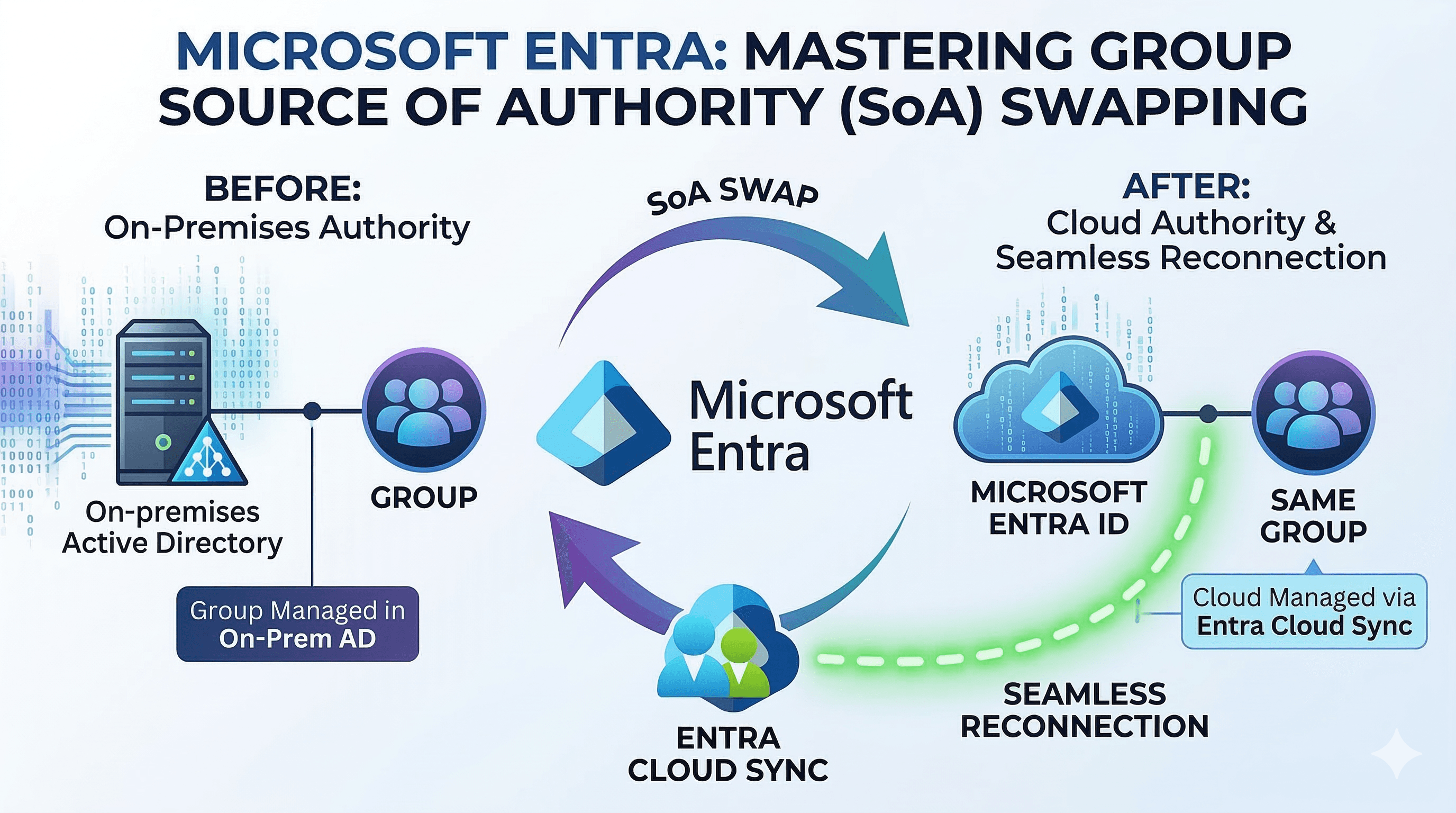 Microsoft Entra Group Source of Authority Conversion with Cloud Sync Writeback